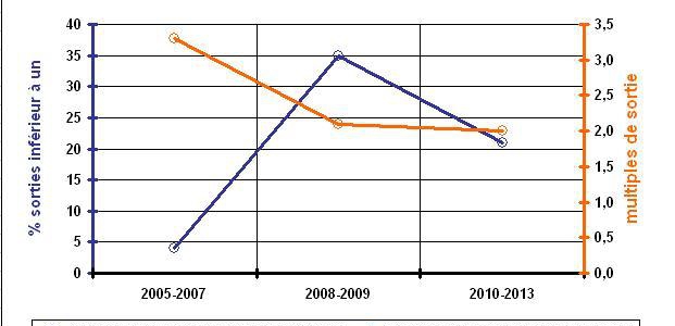 La maturité pour le capital investissement européen