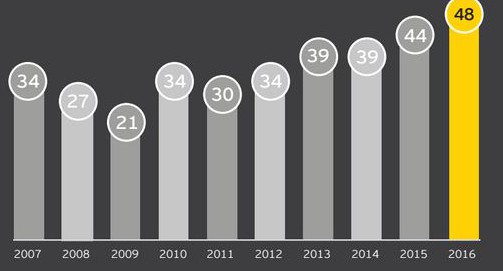 Le continent africain bat son record de sorties en 2016