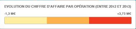 Impact et performance du capital investissement par région en 2013