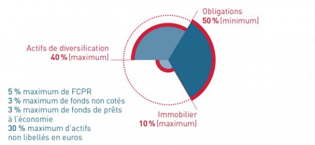 L'ERAFP recherche des gérants pour son allocation en non coté