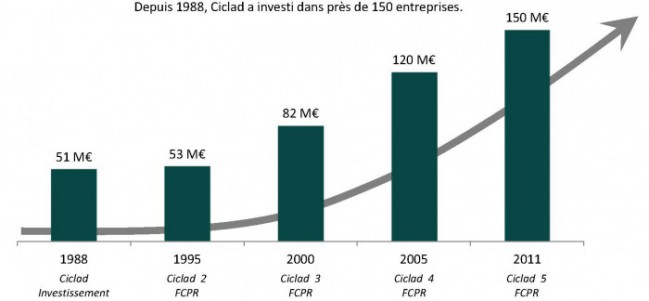 Ciclad cible 150 à 180 millions pour son 6e fonds