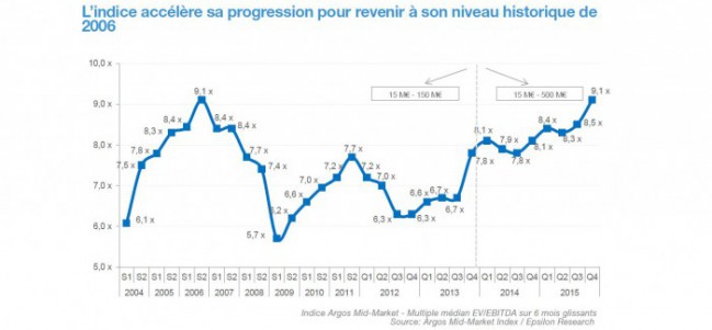 Acquisitions : fin 2015 il faut débourser 9,2 fois l’Ebitda