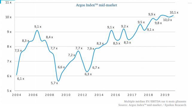 L’indice Argos reste au-dessus de 10 fois l’Ebitda