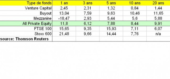 A long terme, le private equity européen performe mieux que les marchés actions