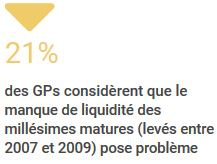 Les LPs attendent davantage de liquidité