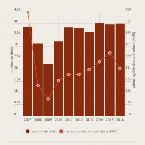 Point sur l'activité du private equity mondial en 2016