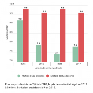 La valorisation des participations des fonds accélère sa progression