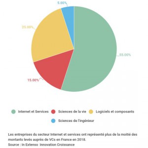 En venture, les grosses levées concentrent l'attention