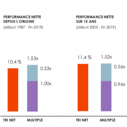 Le TRI net des fonds français s’est amélioré en 2019