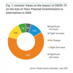 Les LPs se réfugient dans le private equity