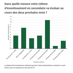 Secondaire : beaucoup d’argent disponible mais le marché risque de se fermer