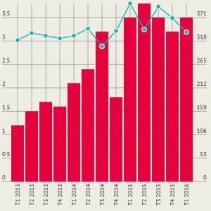 Le capital risque européen se maintient à un bon niveau au T1 2016