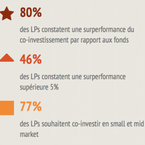 Le co-investissement surperforme les fonds pour 80% des LPs