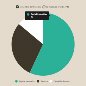 L'investissement en cleantech a bondi en 2015