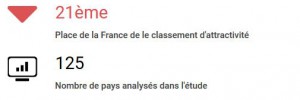 La France moins attractive que ses voisins