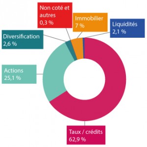 L’ERAFP attribue des mandats en capital investissement et infrastructure