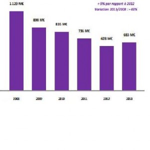 La collecte FIP-FCPI progresse légèrement en 2013