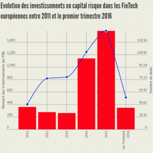 Les Fintech, cibles des VCs