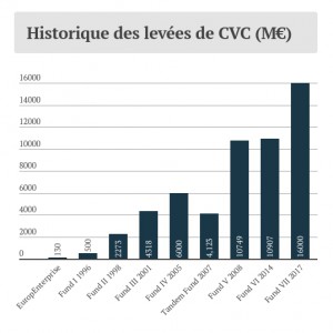 CVC lève un fonds européen record de 16 Md€