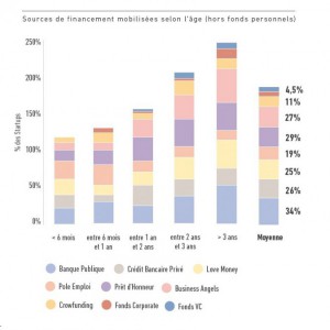 L’early stage en manque de fonds