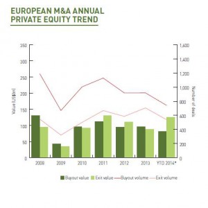 Ardian 5ème fonds le plus actif du marché européen du buyout au 3ème trimestre