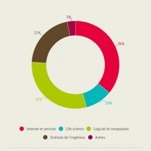 Plus de 640 M€ ont été investis dans les start-up françaises au T1 2017