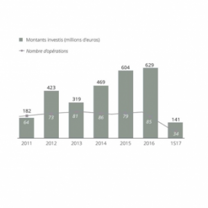 Le secteur cleantech français cale au premier semestre 2017