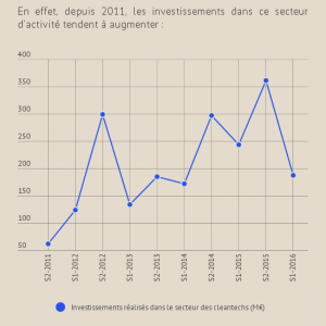 L'Afic dévoile son baromètre Cleantech du S1 2016