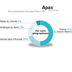 Apax en passe de boucler un nouvel investissement