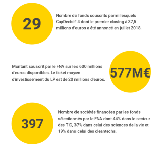 Bpifrance dresse le bilan du FNA et lance le FNA 2