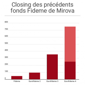 Premier closing du fonds Mirova Eurofideme 4