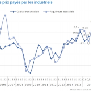 Les valorisations en baisse, plombées par les acquéreurs stratégiques