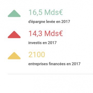 Le private equity français toujours plus haut