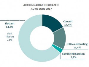 La famille Decaux devient actionnaire d’Eurazeo