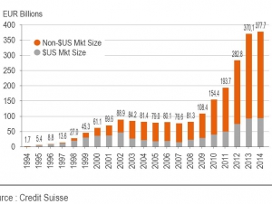 High Yield : vers 110Mds€ d’émissions en 2014