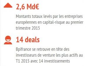 Record d’investissement venture dans les entreprises européennes