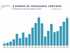 Le capital investissement français au sommet