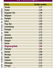 La France, terre d’accueil favorable pour un «private equity social»